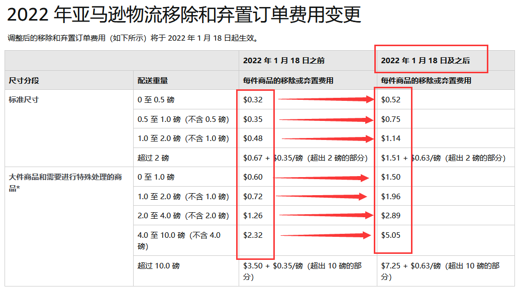 亚马逊费用变更 亚马逊费用变更