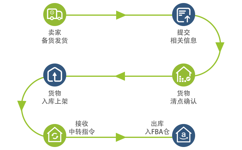 FBA中转流程 仓盛FBA中转流程