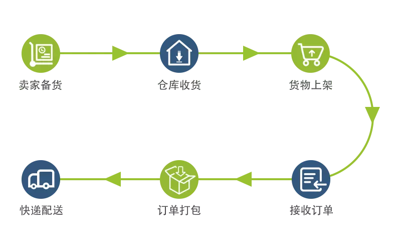 一件代发流程 仓盛一件代发流程