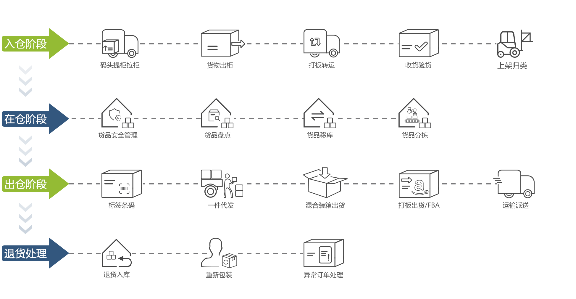 仓储配送作业流程 仓储配送作业流程