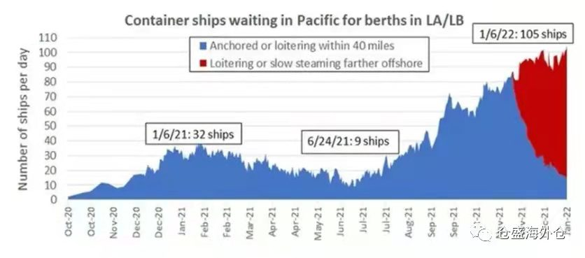 洛杉矶和长滩港待泊船数量