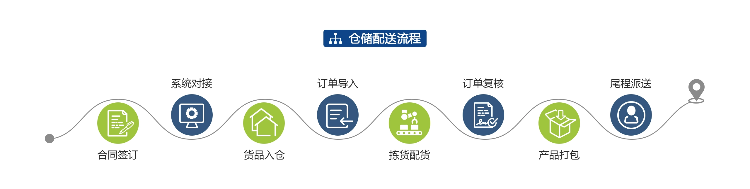 海外仓-仓储配送流程 海外仓-仓储配送流程
