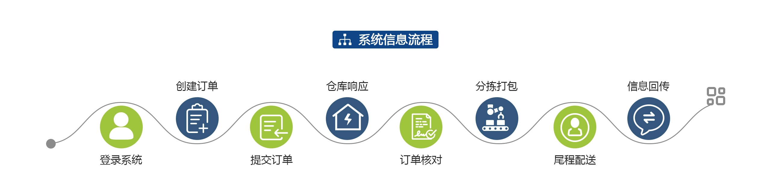 海外仓-系统信息流程 海外仓-系统信息流程