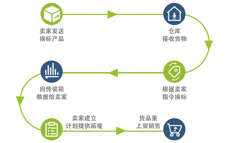 退货换标流程 仓盛退货换标流程