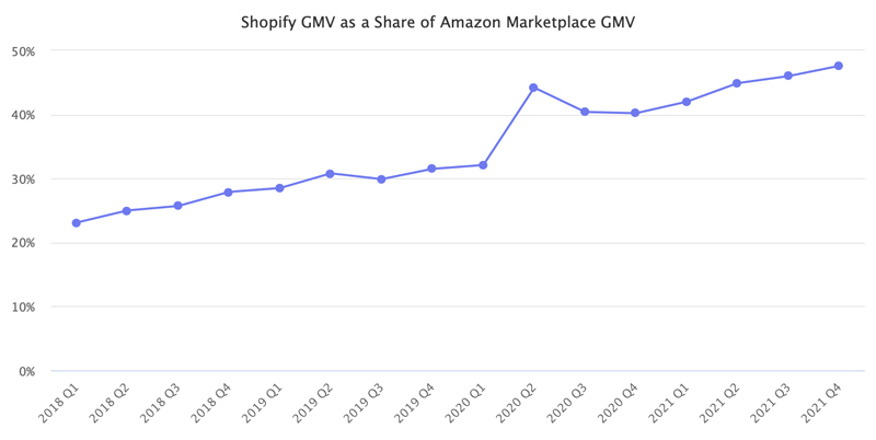 shopifyGMV增长