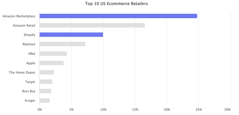 shopify美国第三大零售商市场 shopify美国第三大零售商市场
