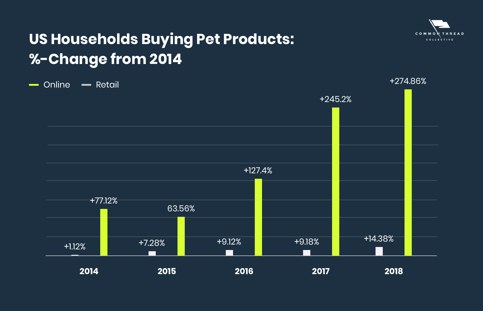 美国家庭宠物产品购买趋势