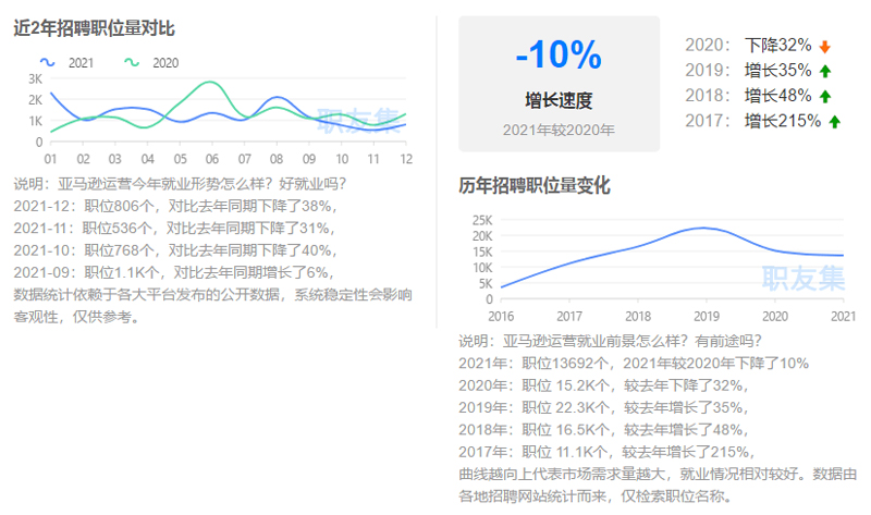 职友集亚马逊运营招聘职位量