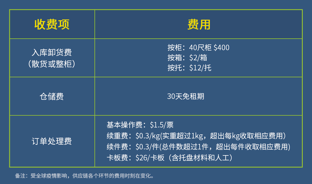 FBA中转