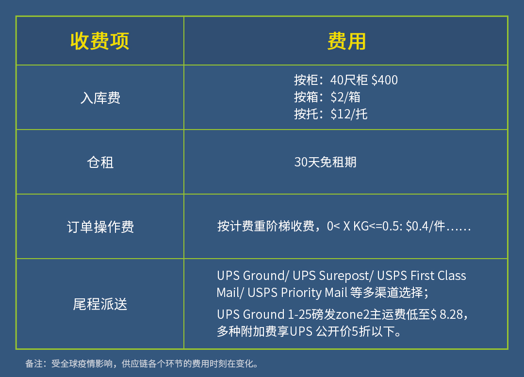 仓储派送