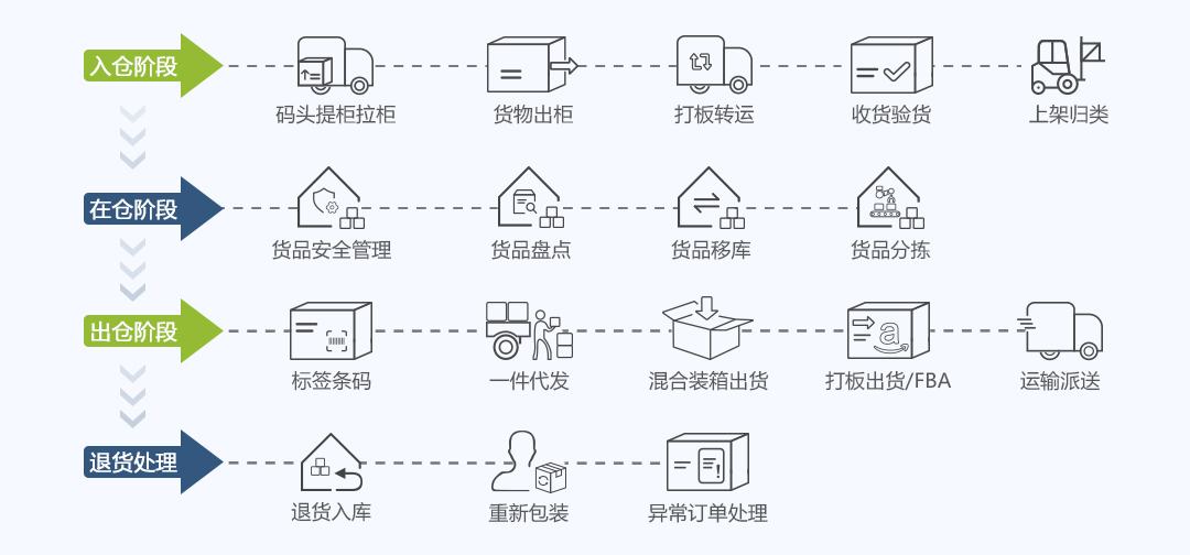 仓盛海外仓运营流程