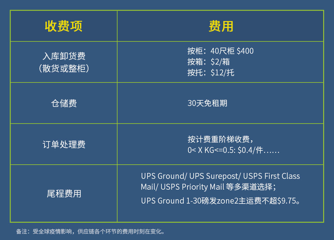 一件代发收费
