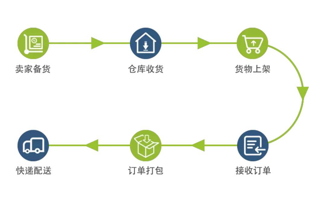 一件代发流程
