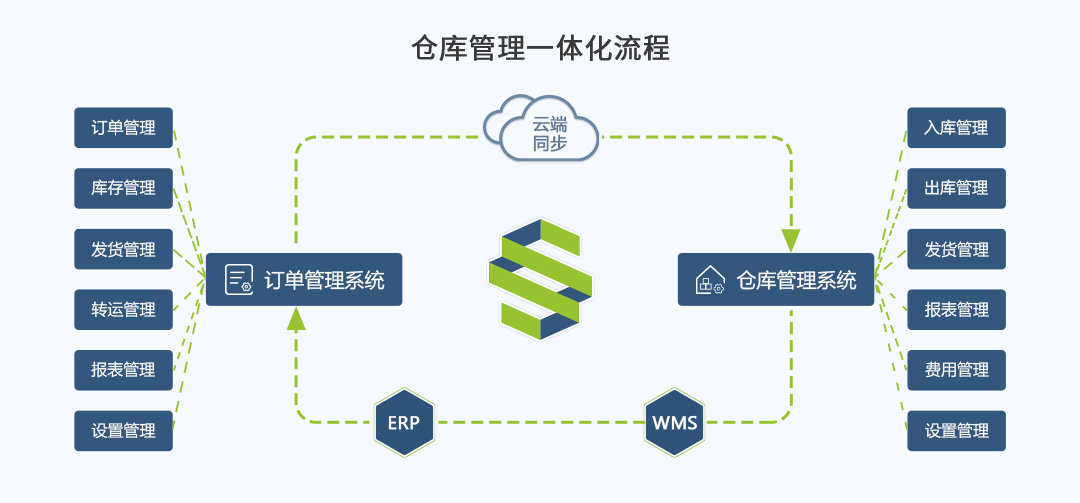 仓盛海外仓仓库管理系统