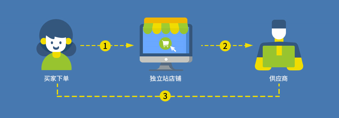 Drop shipping Drop shipping