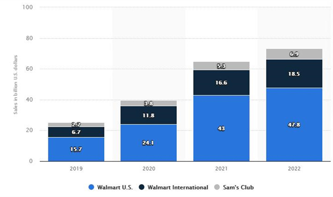 沃尔玛成美国排名第二的电商平台