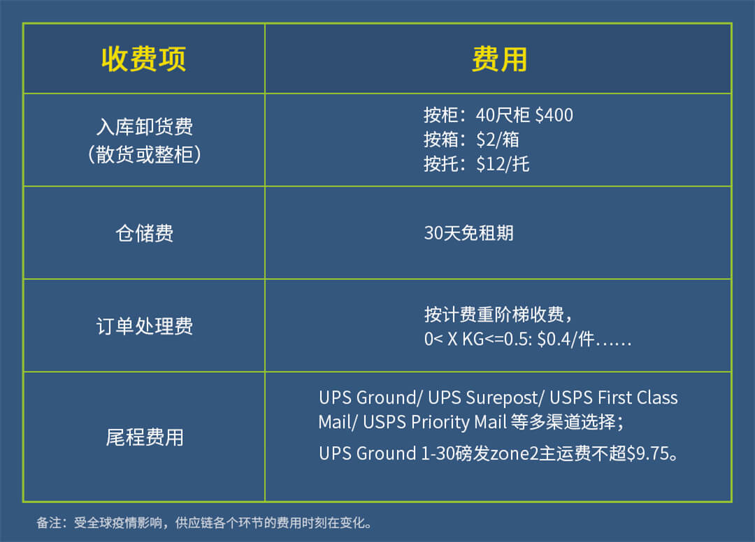 仓盛海外仓一件代发收费标准 仓盛海外仓一件代发收费标准