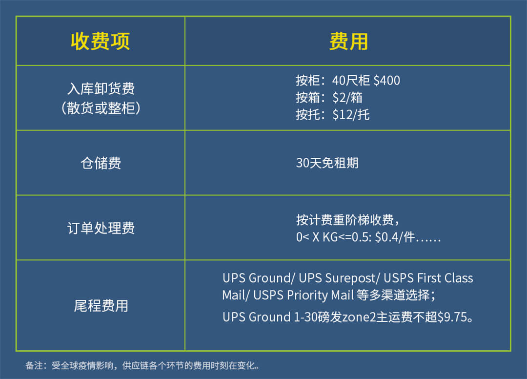 仓盛海外仓一件代发收费标准