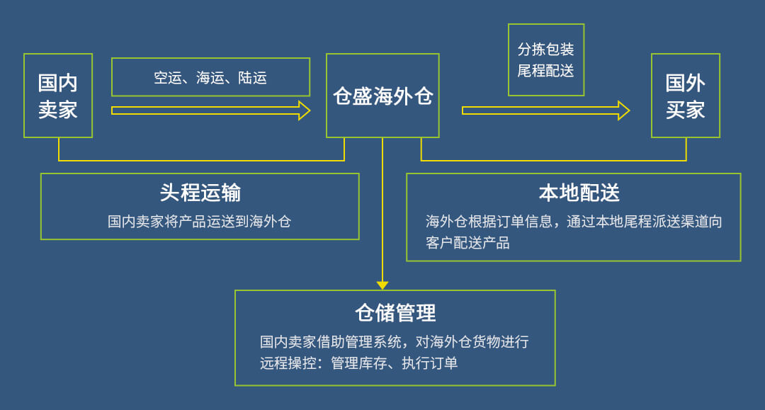 美国海外仓一件代发操作过程