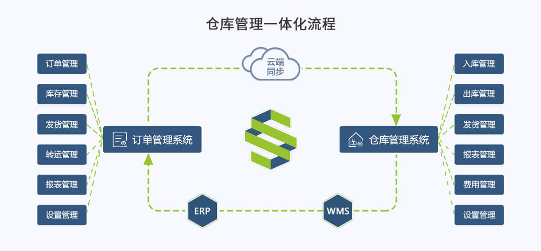 美国海外仓仓库拣选技术