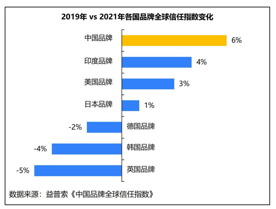 中国品牌全球信任指数2