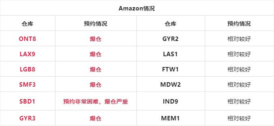 亚马逊仓库爆仓