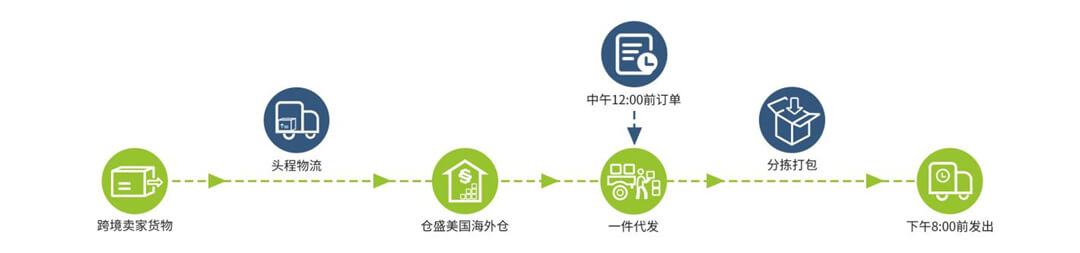 海外仓一件代发发货流程