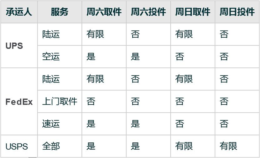 FedEx、UPS、USPS送货时间表