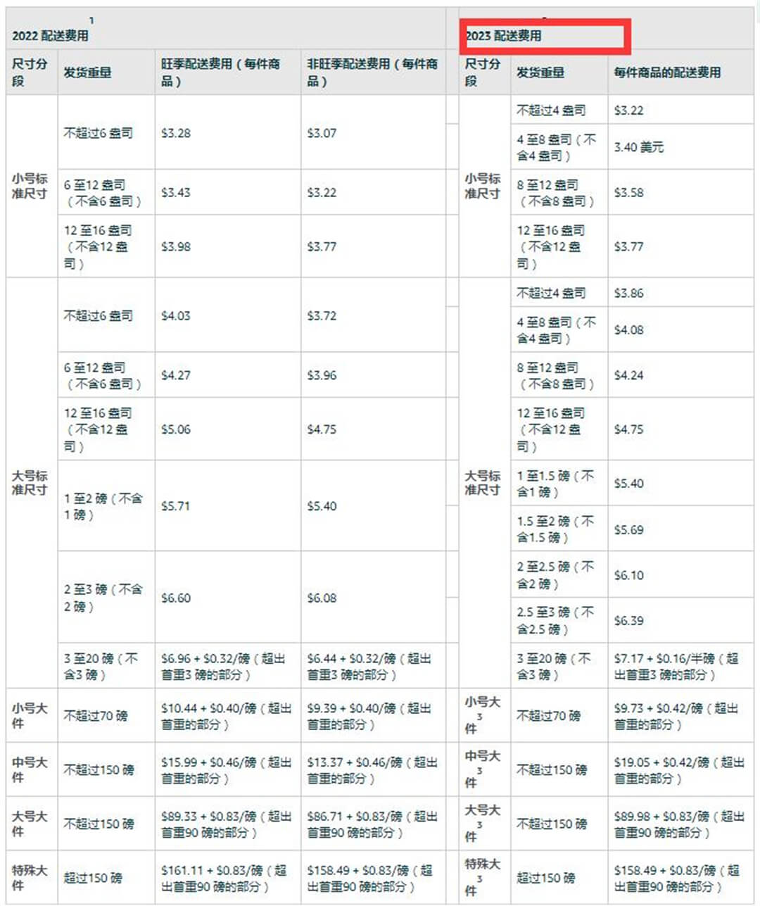 2023亚马逊FBA配送费变更 2023亚马逊FBA配送费变更