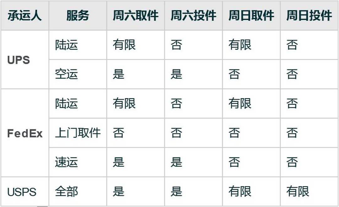 FedEx、UPS和USPS周末取件投件 FedEx、UPS和USPS周末取件投件
