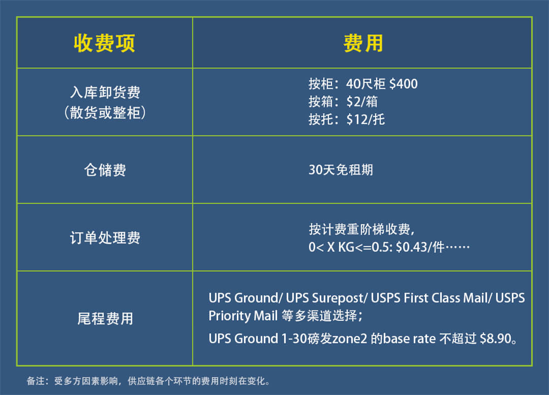 仓盛海外仓一件代发收费