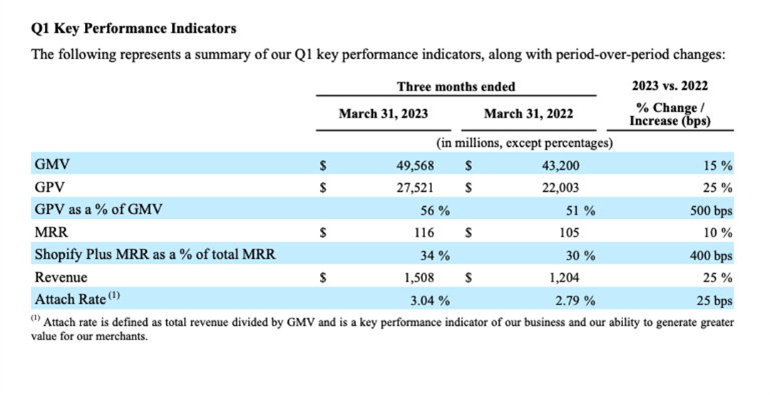 Shopify 2023年第一季度财报数据