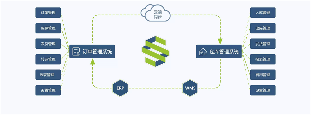 仓盛海外仓订单合并发货