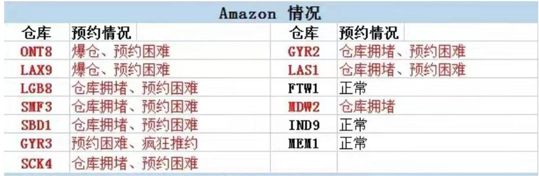 大量FBA仓严重爆仓