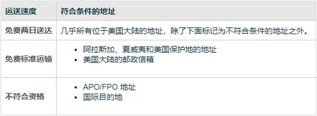 Prime订单运送速度