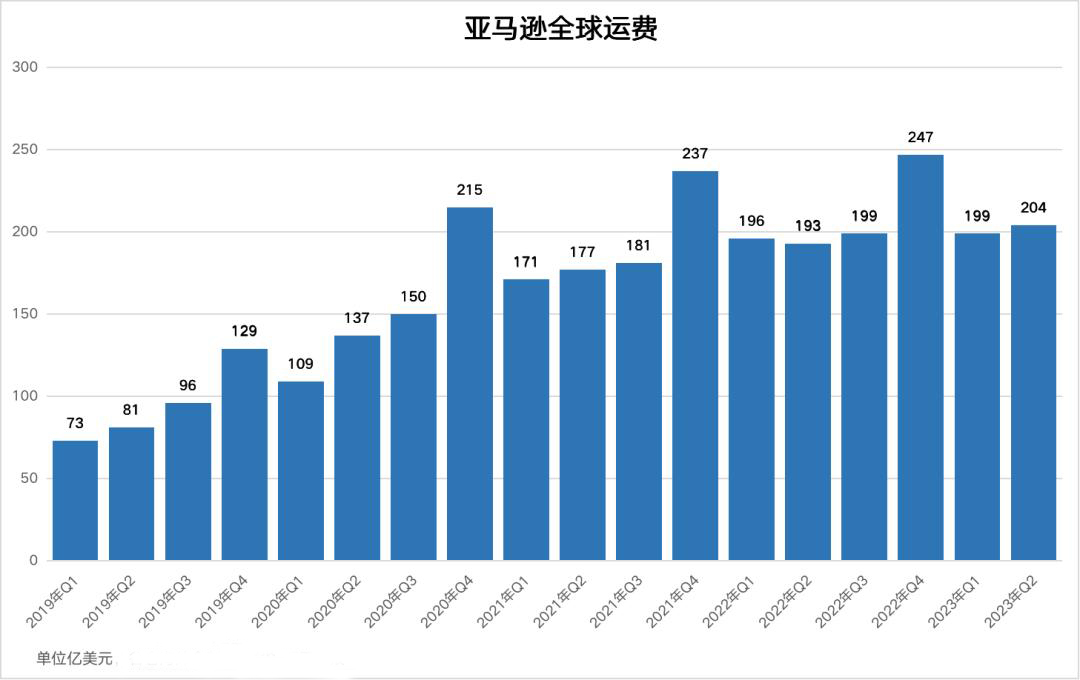 亚马逊全球运费