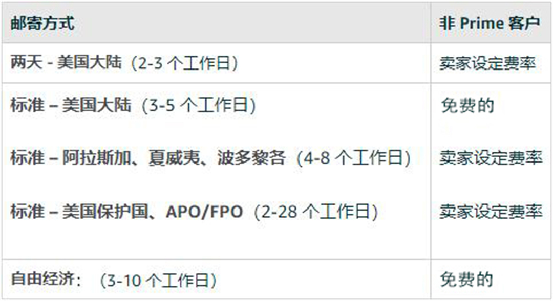 非Prime订单支付的运费