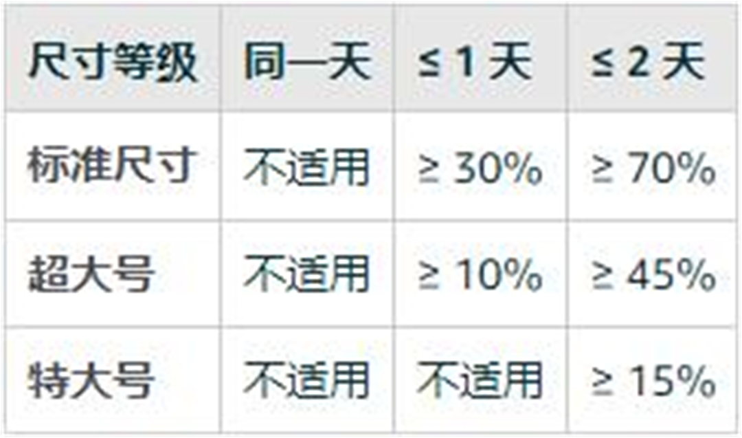 亚马逊SFP产品交付速度