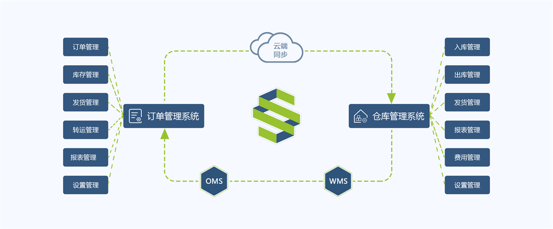 仓盛海外仓支持SFP发货