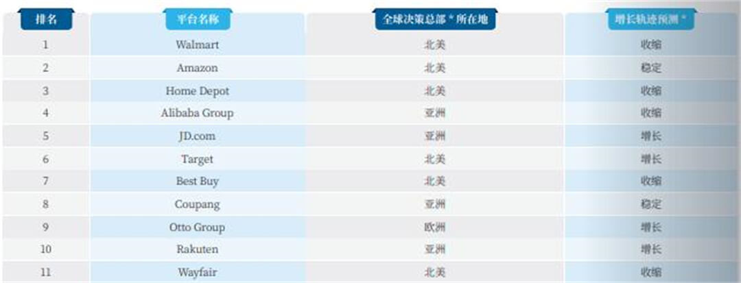 当今世界跨境电商50强榜单