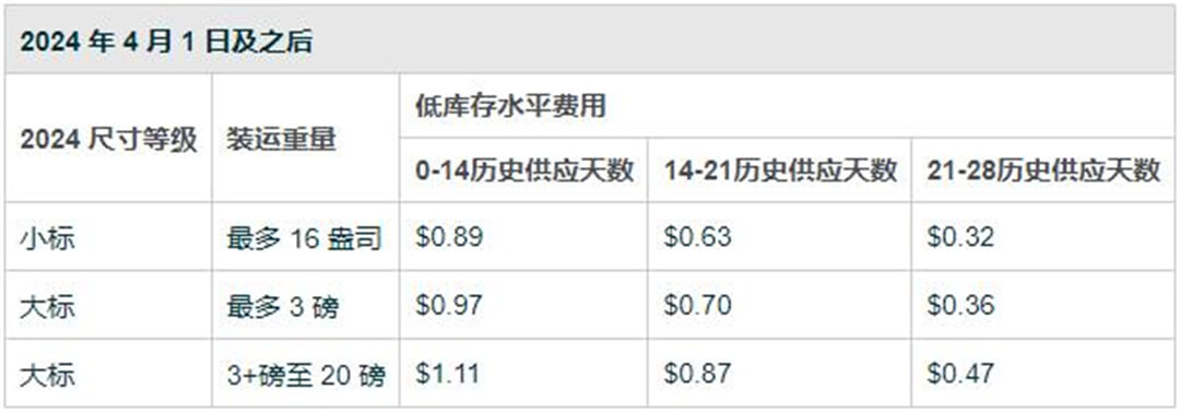 亚马逊低量库存费