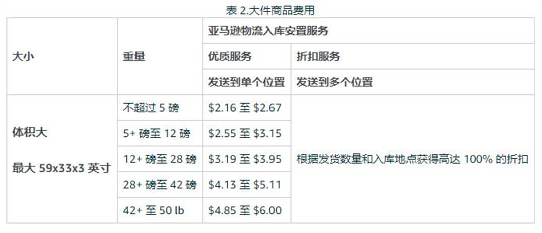 亚马逊入库配置服务费大件尺寸商品收费标准