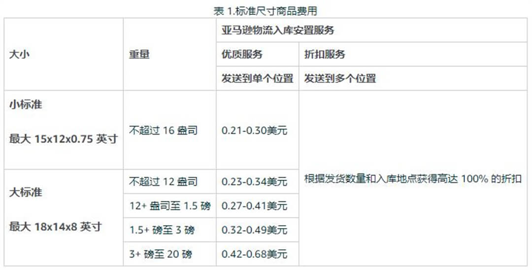 亚马逊入库配置服务费标准尺寸商品收费标准