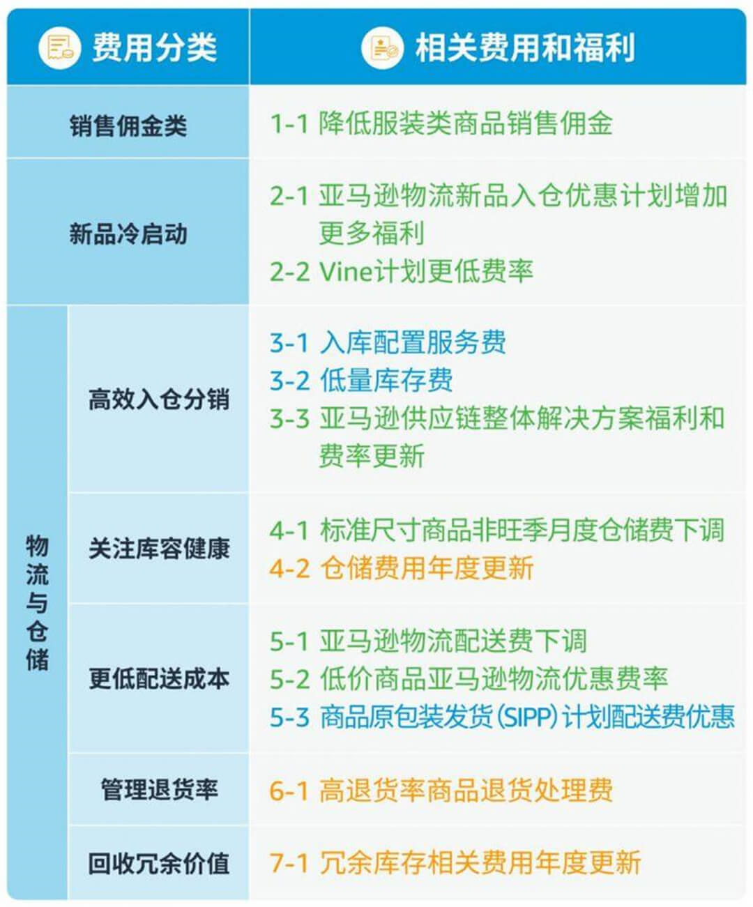 2024年美国站亚马逊物流费用调整