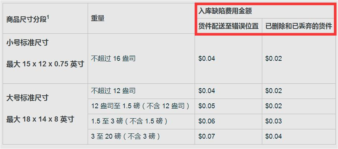 亚马逊美国站FBA入库缺陷费