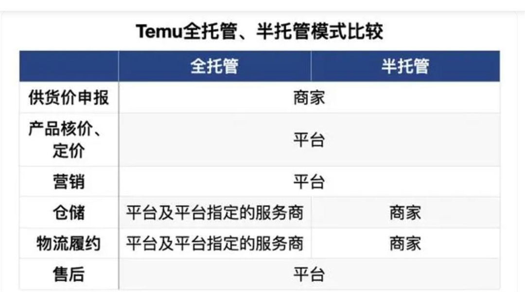 Temu半托管与全托管对比
