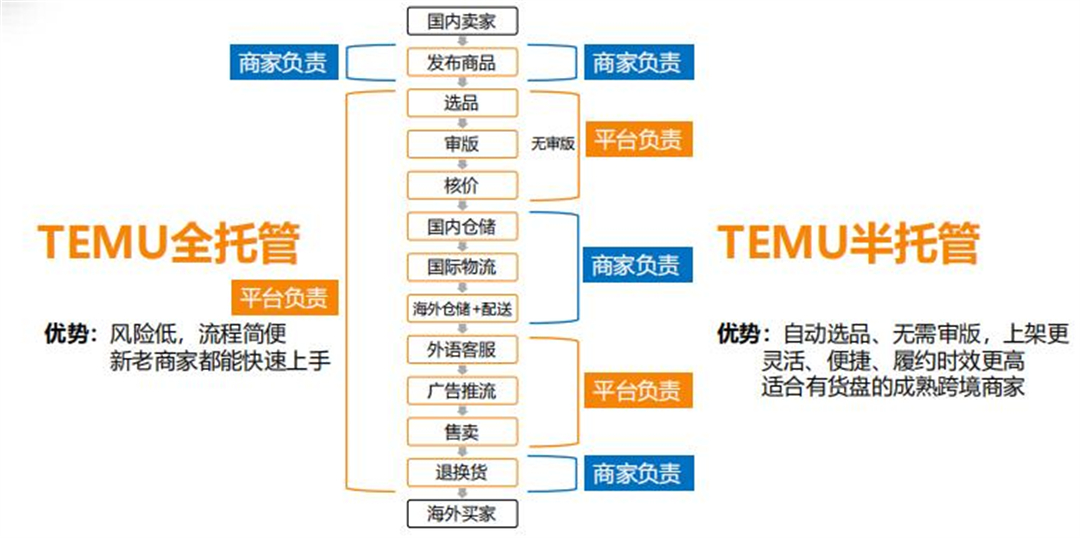 1、Temu半托管与全托管的区别
