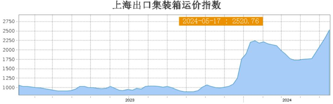 上海出口集装箱运价指数