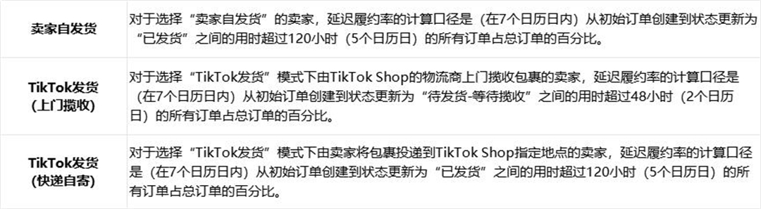 2、TikTok Shop延迟履约率考核标准