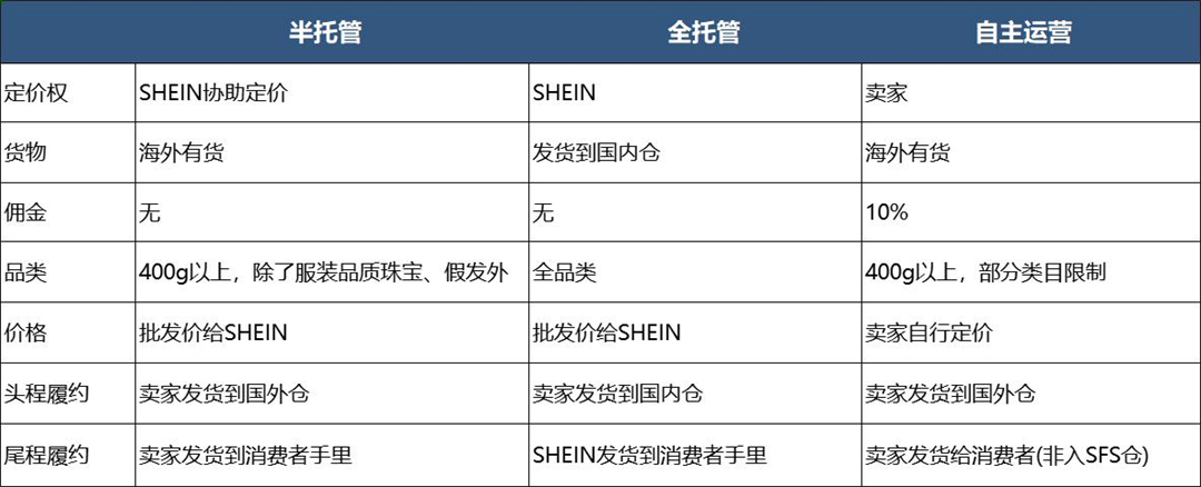 3、SHEIN半托管与全托管与自主运营模式对比